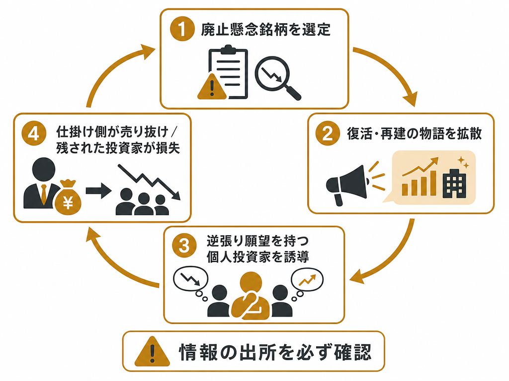 廃止懸念銘柄を利用した情報商材・煽り業者の典型的な手口を示すフロー図
