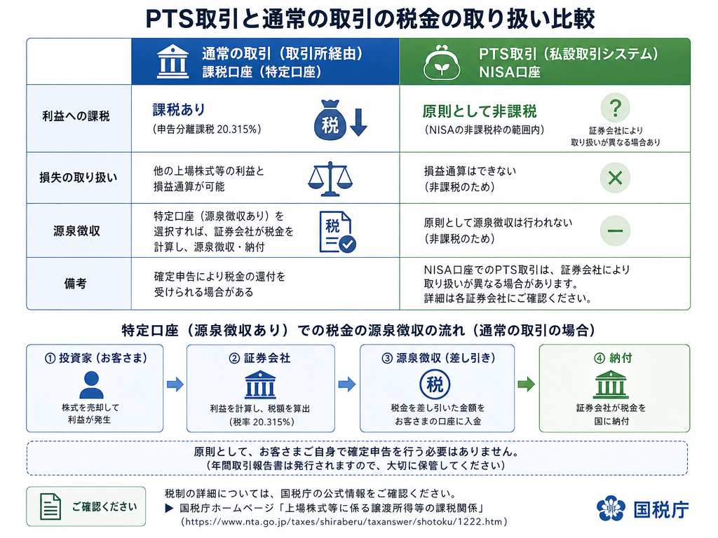 PTS取引の税制（特定口座・NISA口座の比較）を整理したシンプルな比較図解