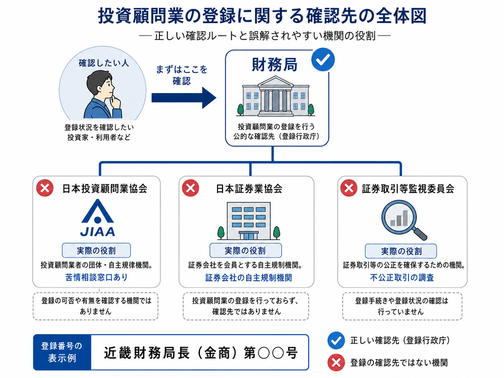 投資助言・代理業者の登録確認先(財務局)と関連機関の役割を整理したインフォグラフィック