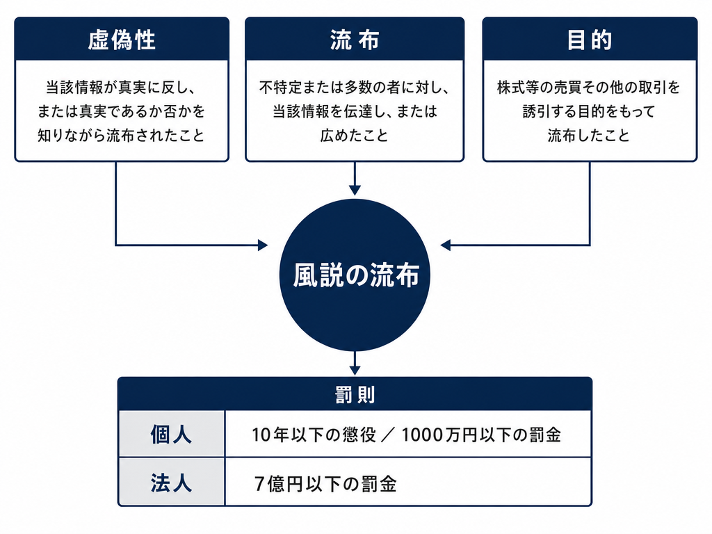 風説の流布の構成要件（虚偽性・流布・目的）と罰則を示した法的定義の概念図