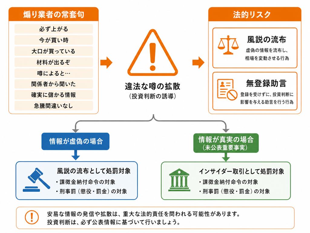煽り業者の典型的な言い回しと風説の流布・無登録助言・インサイダー取引の法的リスクを対応させた概念図