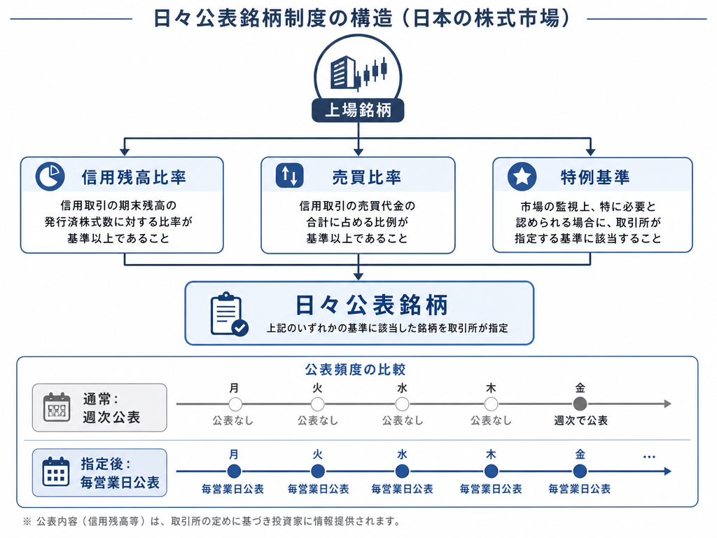 日々公表銘柄制度の指定基準と公表頻度の切り替えを示したインフォグラフィック