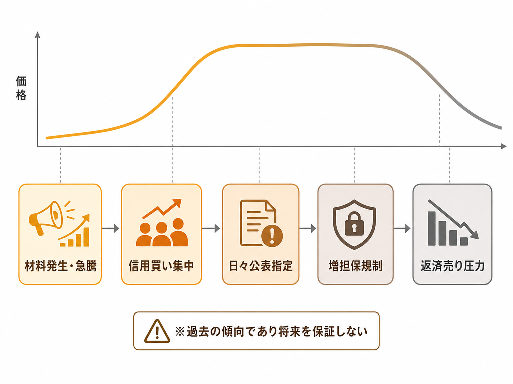 急騰銘柄における信用規制段階の典型的な移行パターンを示したフロー図