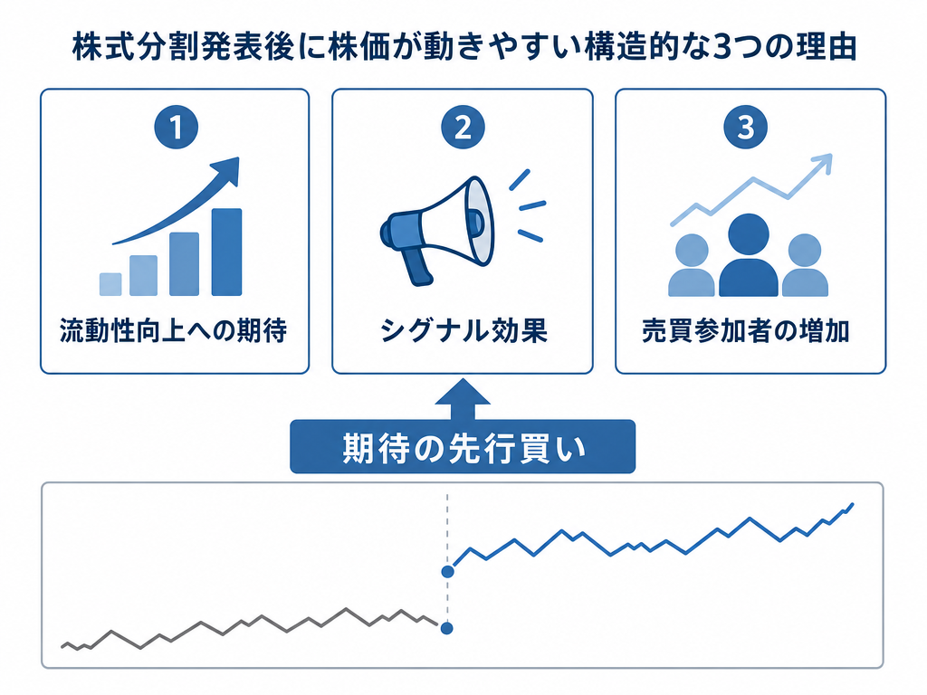 株式分割発表後に株価が動きやすい3つの需給構造要因(流動性向上・シグナル効果・売買参加者増加)を示したインフォグラフィック