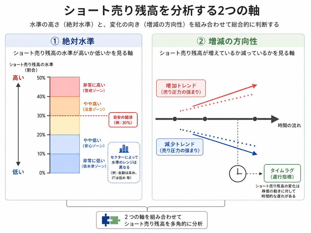 空売り残高の「絶対水準」と「増減の方向性」という2軸の分析フレームを示したインフォグラフィック