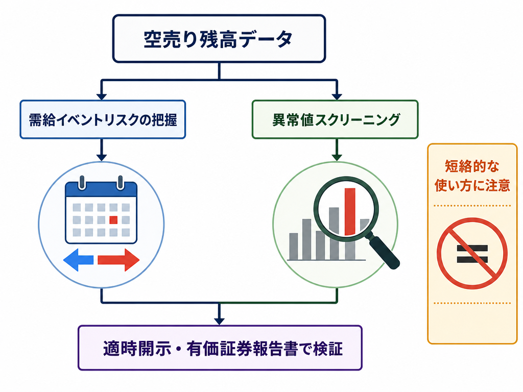 空売り残高データの活用フレームワークを示したフロー図(スクリーニングから適時開示検証までの流れ)