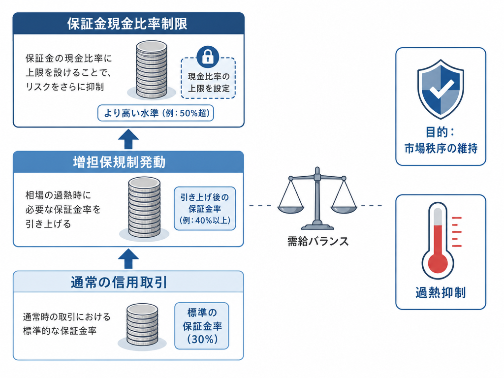 増担保規制の仕組みを示す教科書風インフォグラフィック。通常・規制発動・現金比率制限の3段階を積み上げ図と矢印で表現。