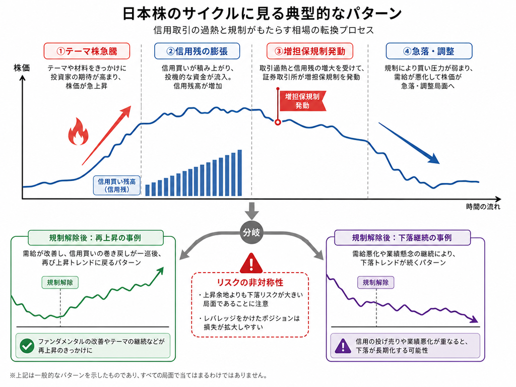 テーマ株の急騰から増担保規制発動・急落までの典型パターンと、規制解除後の二つの分岐経路を示すインフォグラフィック。