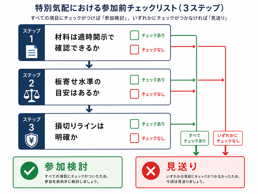 特別気配に参加する前の3つの確認事項をフローチャートで示した教育的チェックリスト図
