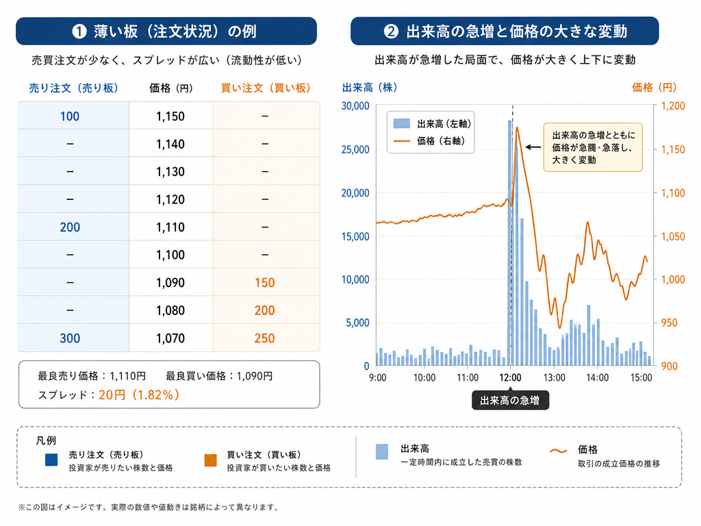 板の薄さと監理銘柄指定後の出来高急増・価格乱高下の構造を示したインフォグラフィック