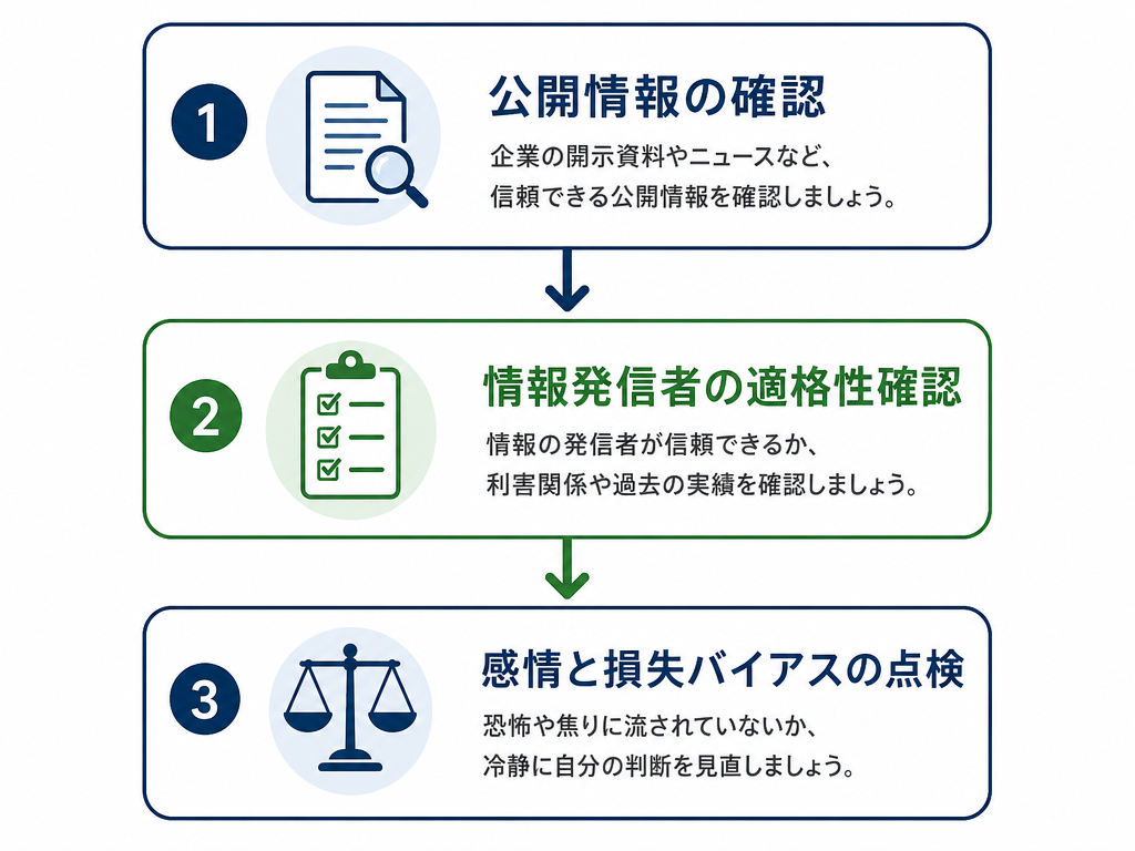 監理銘柄に直面した投資家が持つべき3段階の判断軸を示したフローチャート図