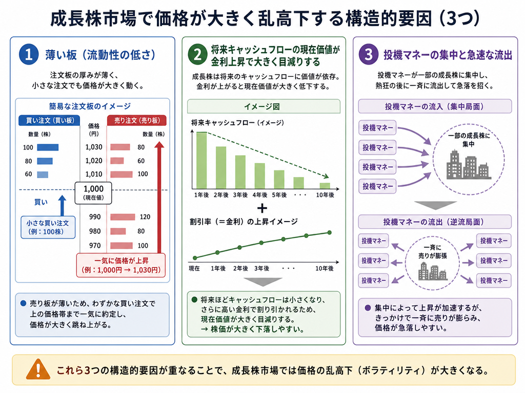 グロース市場の値動きが荒くなる三つの構造的要因(板の薄さ・将来依存の収益・投機資金の集中)を図解したインフォグラフィック