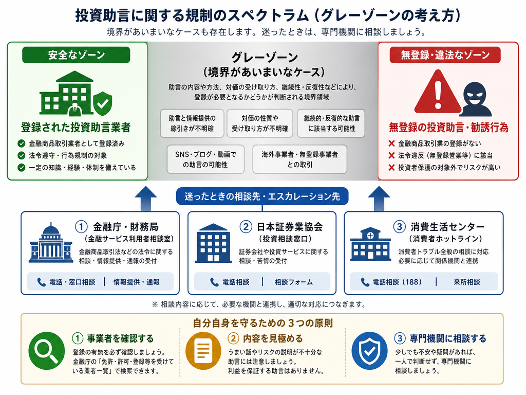 投資助言のグレーゾーンと相談先・自衛の三原則を示した概念図