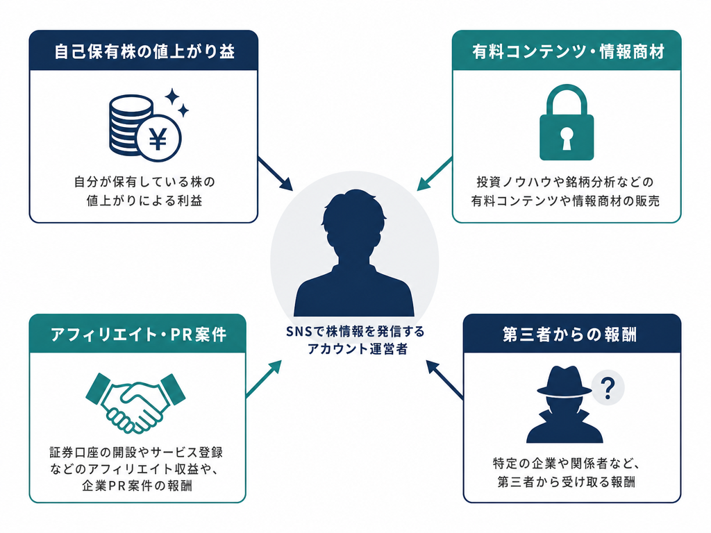 SNS株情報発信者が収益を得る4つの経路を示した教育的インフォグラフィック図
