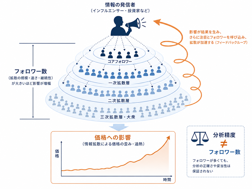 フォロワー数の拡散力が株価に与える歪みの構造を示した概念図